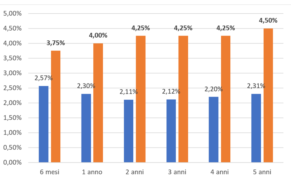Rendimenti ContoTe vs Tassi euro